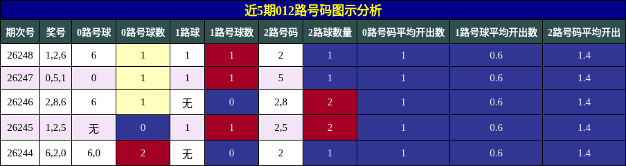 012路号码分析