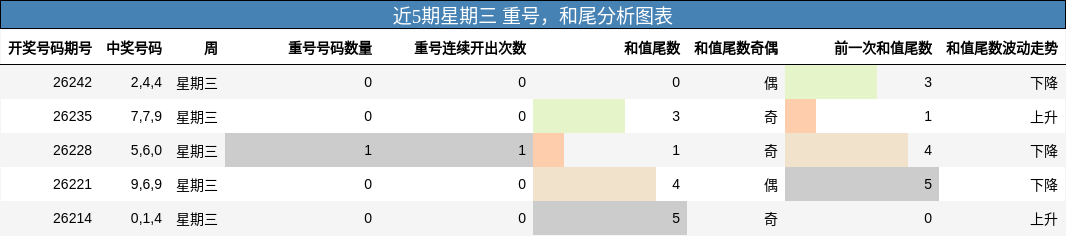 近5期星期三 重号，和尾分析图表