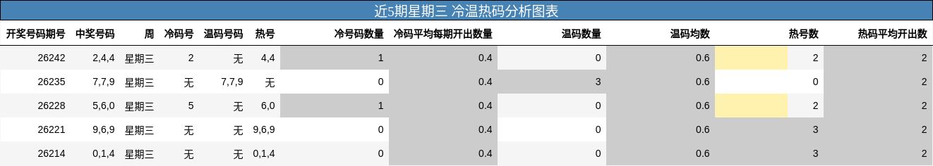 近5期星期三 冷温热码分析图表