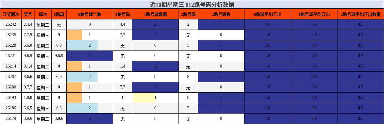 012路号码分析