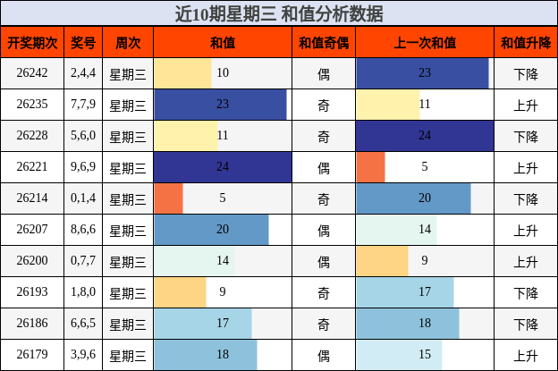 和值分析