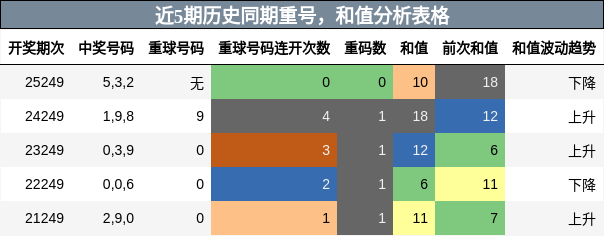 重号分析，和值分析
