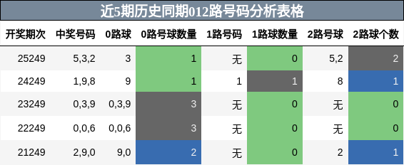 012路号码分析