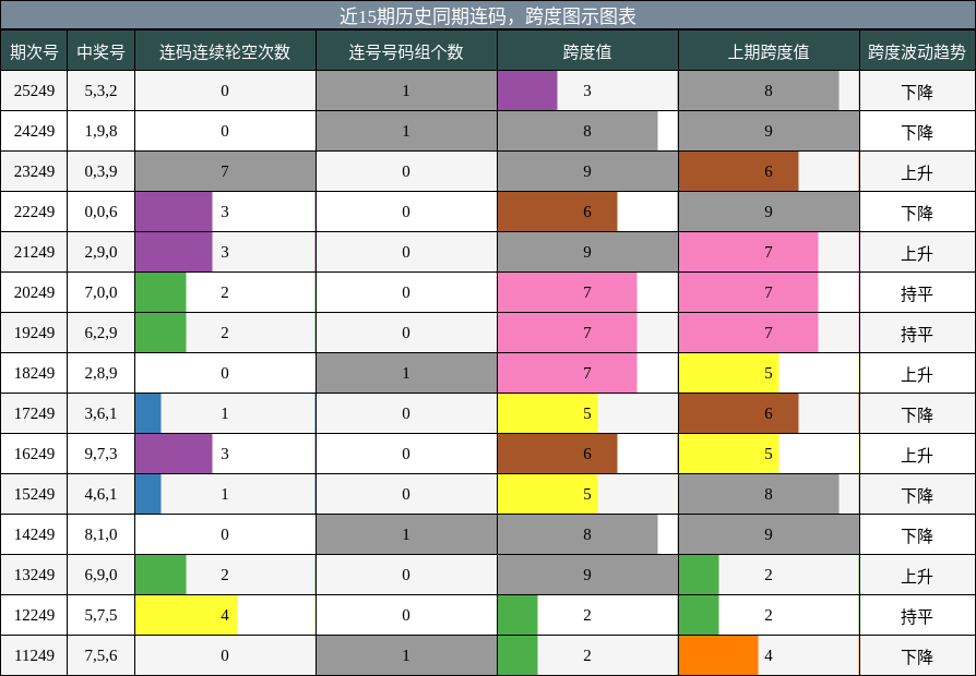 连码分析，跨度分析