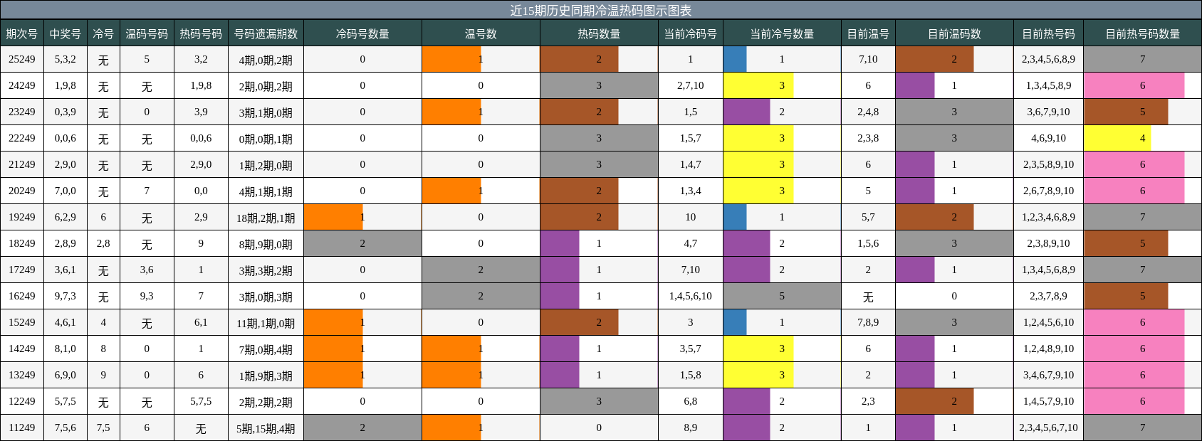 冷温热码分析