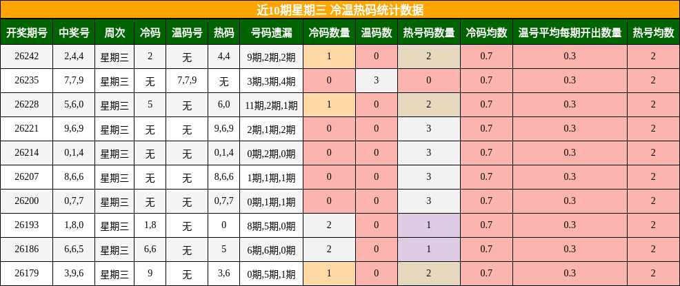 冷温热码分析