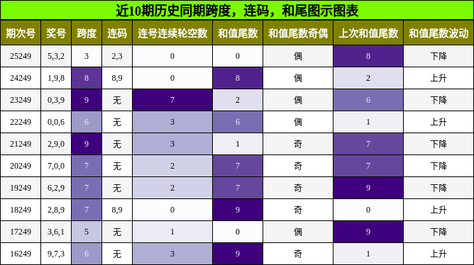 跨度分析,连码分析,和尾分析