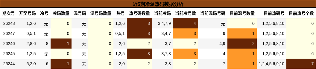 近5期冷温热码数据分析