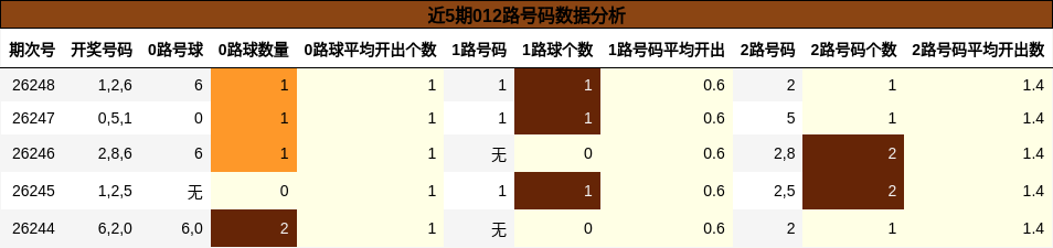 近5期012路号码数据分析