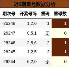 近5期重号数据分析