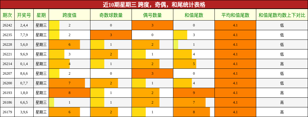 近10期星期三 跨度,奇偶,和尾统计表格