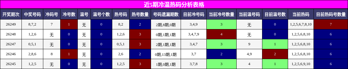 冷温热码分析