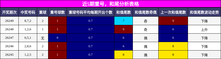 重号分析,和尾分析