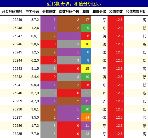 奇偶分析,和值分析