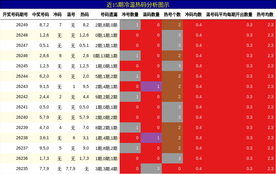 冷温热码分析
