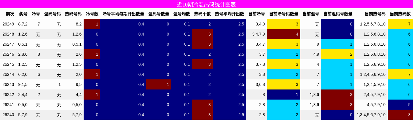 冷温热码分析