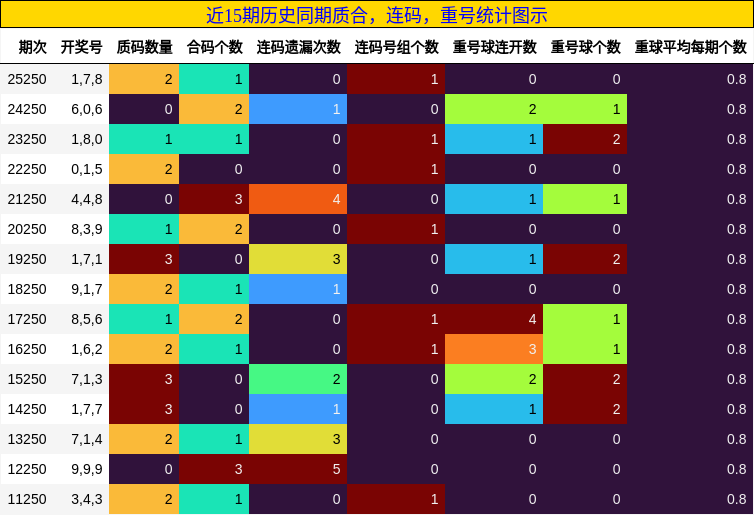 质合分析,连码分析,重号分析