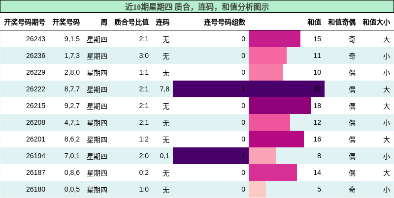 质合分析，连码分析，和值分析