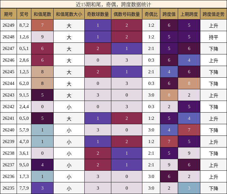 近15期和尾,奇偶,跨度数据统计
