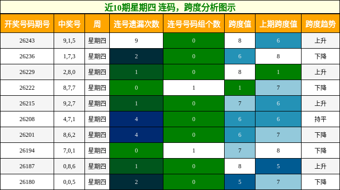 近10期星期四 连码，跨度分析图示