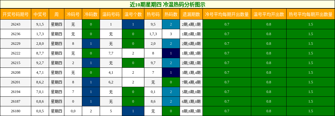 近10期星期四 冷温热码分析图示