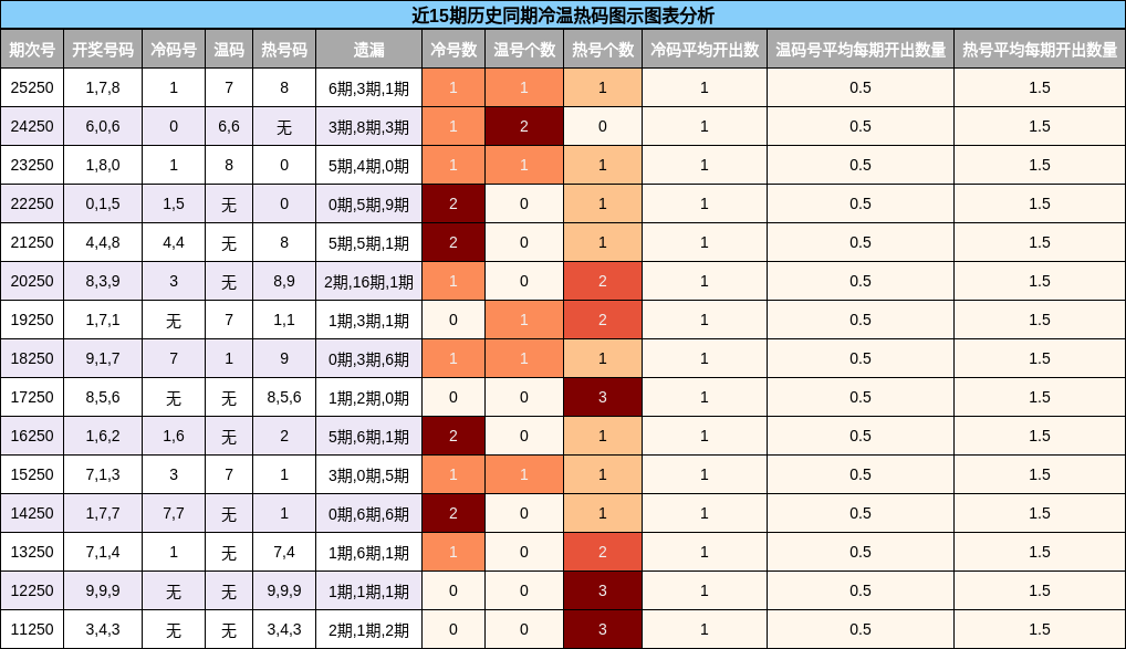 冷温热码分析
