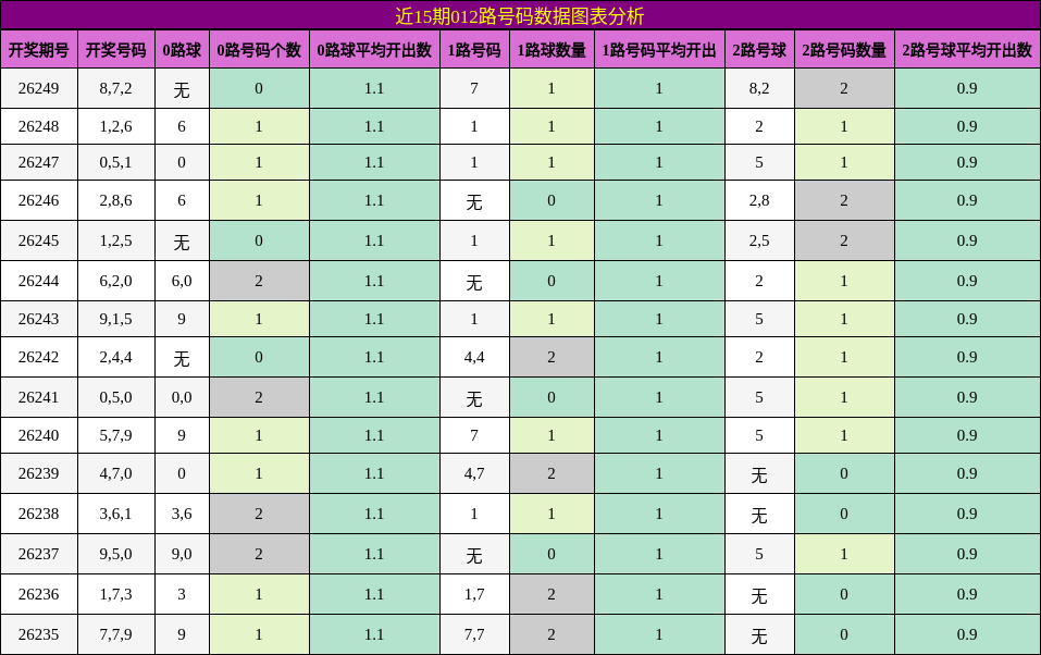近15期012路号码数据图表分析