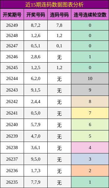 近15期连码数据图表分析