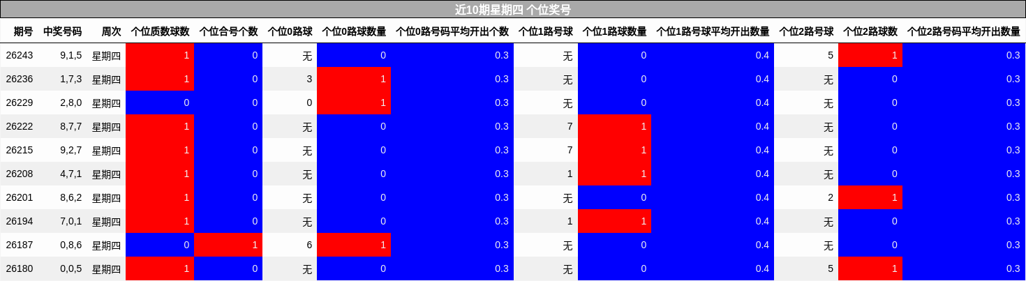 近10期星期四 个位奖号