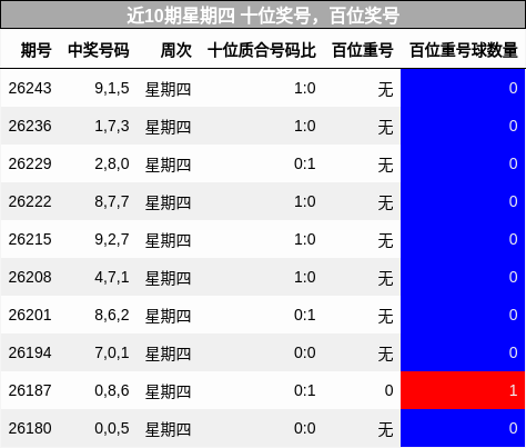 近10期星期四 十位奖号,百位奖号
