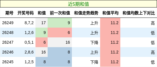 和值分析