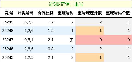 奇偶分析，重号分析