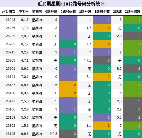 近15期星期四 012路号码分析统计
