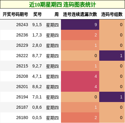 近10期星期四 连码图表统计