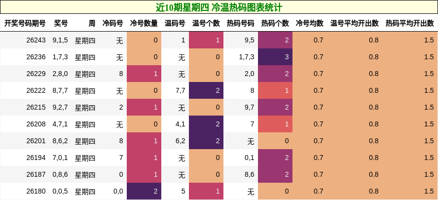 近10期星期四 冷温热码图表统计