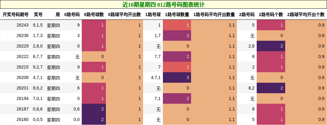 近10期星期四 012路号码图表统计