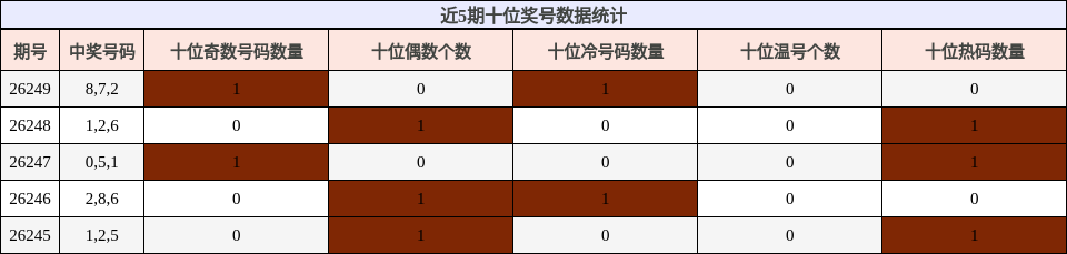 十位奖号分析