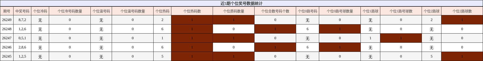 个位奖号分析
