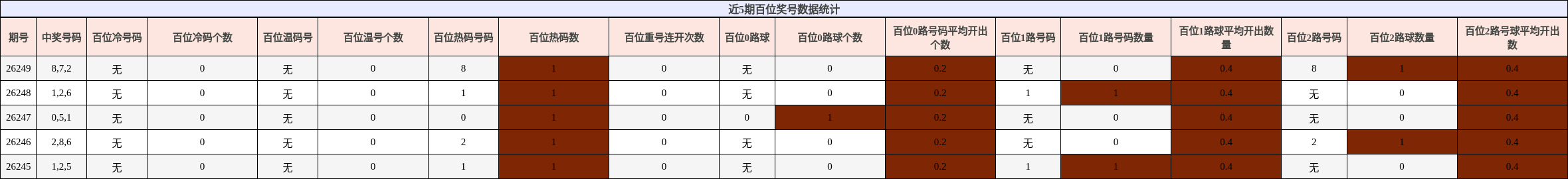 百位奖号分析