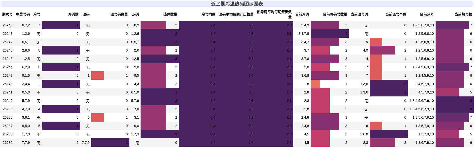 冷温热码分析