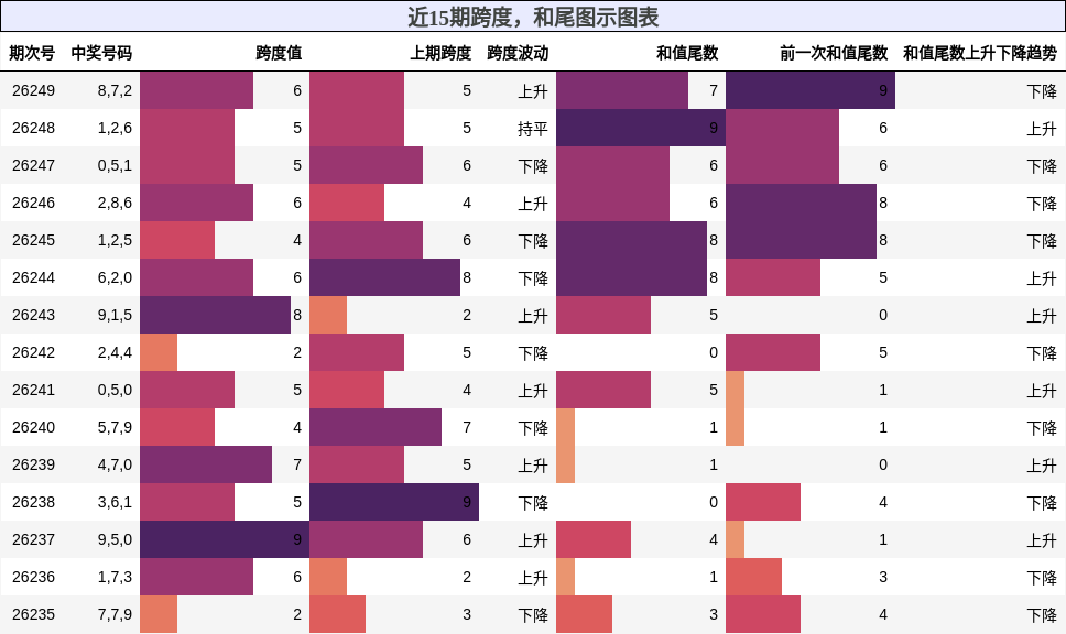 跨度分析，和尾分析