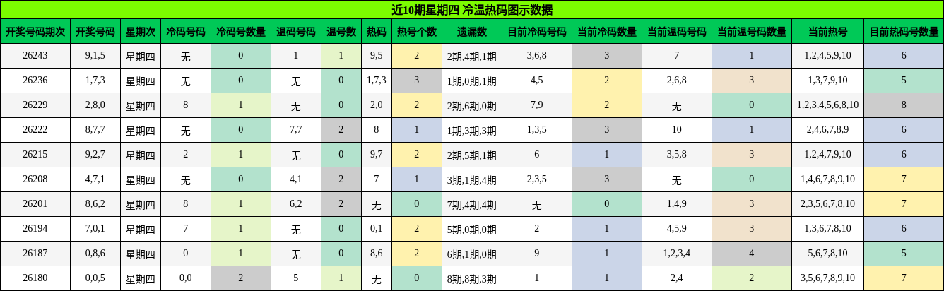 冷温热码分析