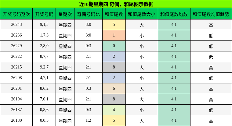 奇偶分析,和尾分析