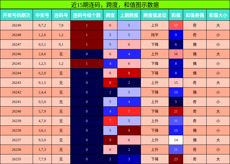 连码分析,跨度分析,和值分析