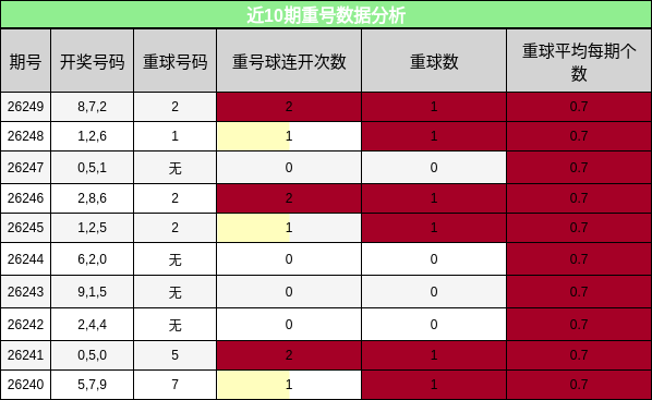 重号分析