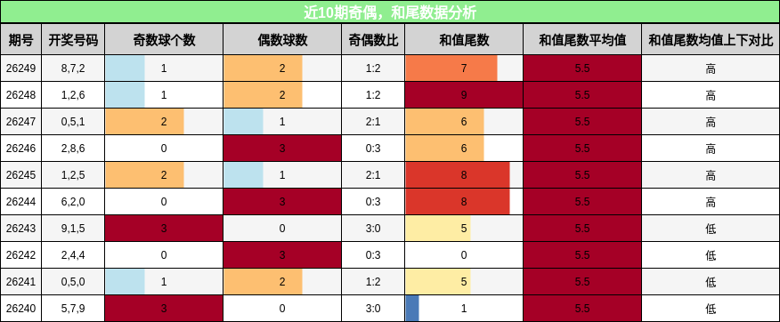 奇偶分析，和尾分析