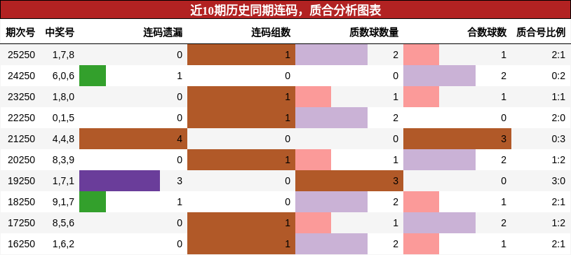 连码分析,质合分析
