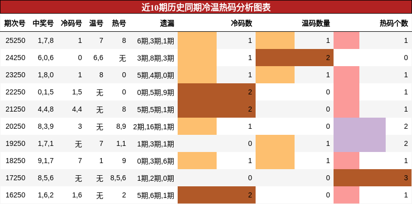 冷温热码分析