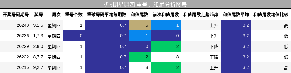 近5期星期四 重号，和尾分析图表