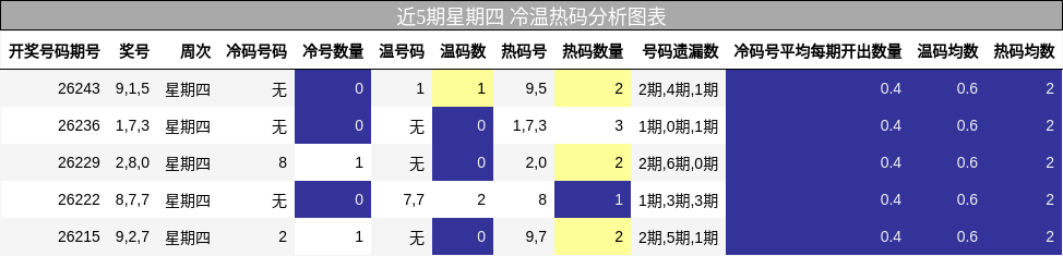 近5期星期四 冷温热码分析图表